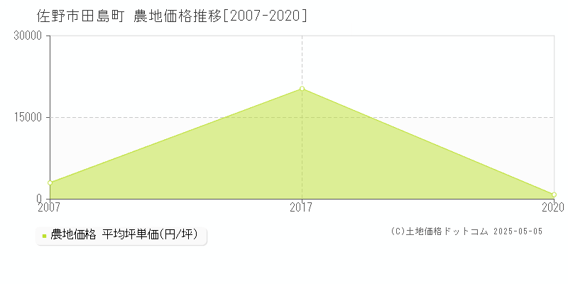 佐野市田島町の農地価格推移グラフ 