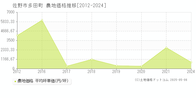 多田町(佐野市)の農地価格推移グラフ(坪単価)[2012-2024年]