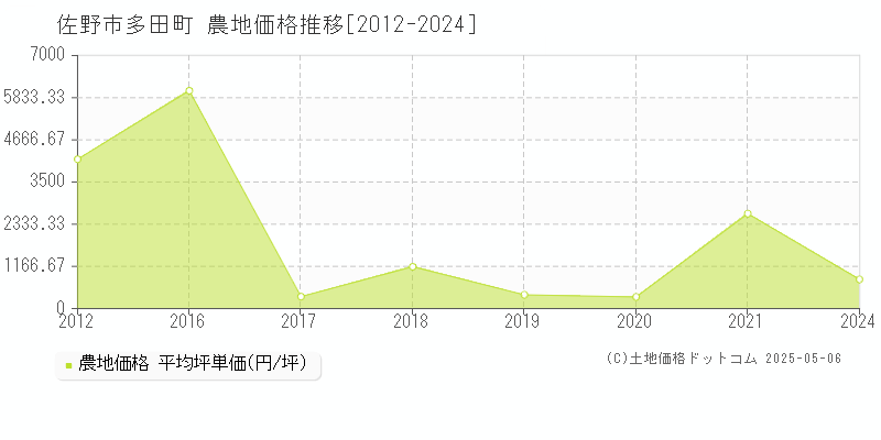 佐野市多田町の農地価格推移グラフ 