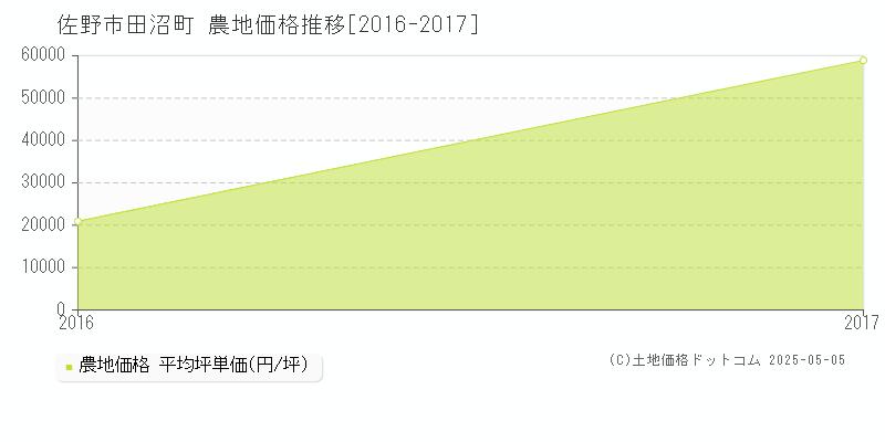田沼町(佐野市)の農地価格推移グラフ(坪単価)[2016-2017年]