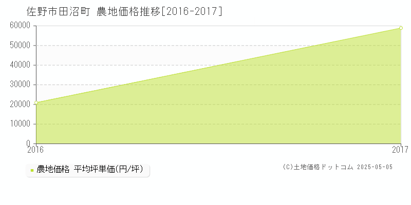 佐野市田沼町の農地価格推移グラフ 