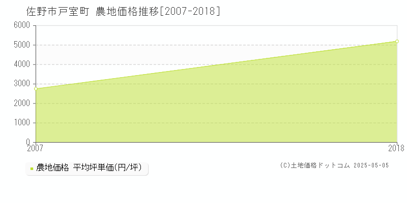 戸室町(佐野市)の農地価格推移グラフ(坪単価)[2007-2018年]
