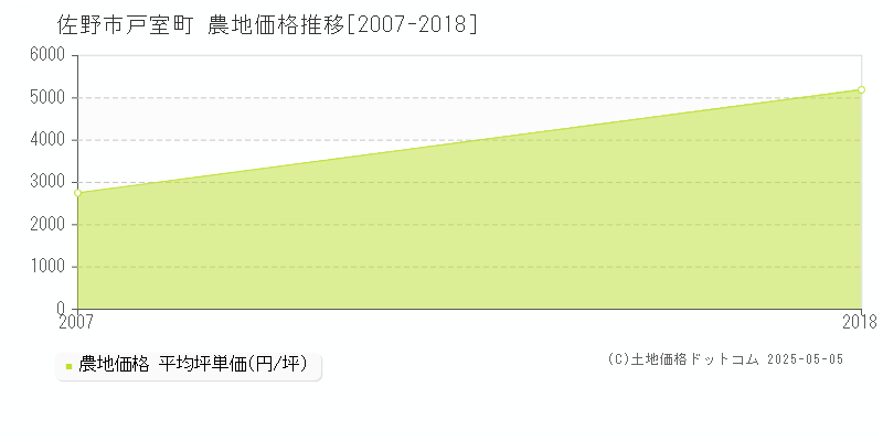 佐野市戸室町の農地価格推移グラフ 