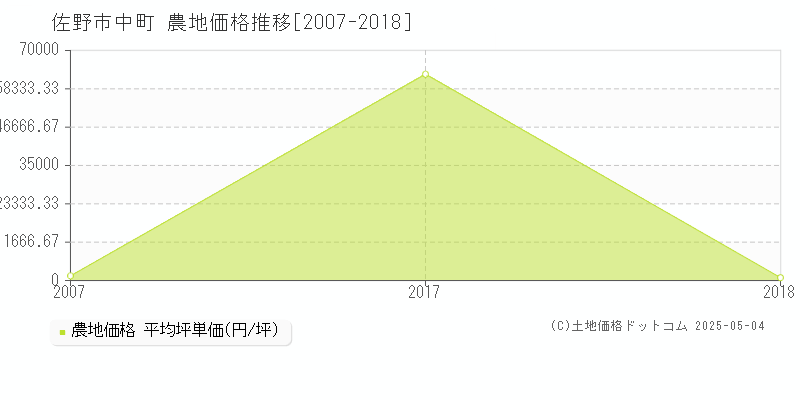 中町(佐野市)の農地価格推移グラフ(坪単価)[2007-2018年]