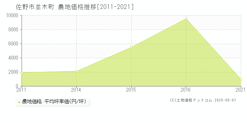 並木町(佐野市)の農地価格推移グラフ(坪単価)[2011-2021年]