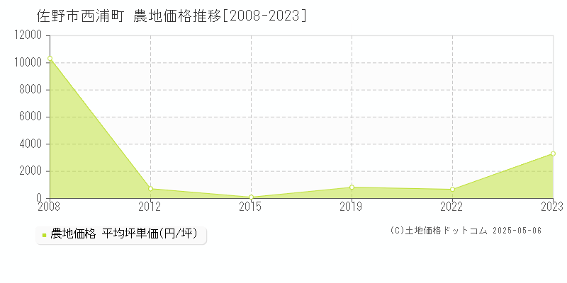 西浦町(佐野市)の農地価格推移グラフ(坪単価)[2008-2023年]