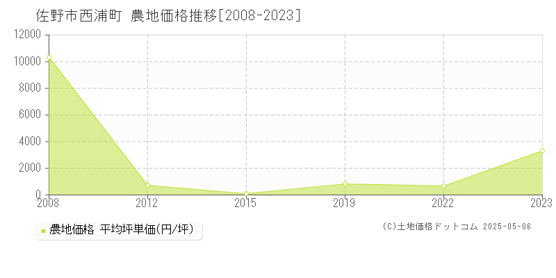 佐野市西浦町の農地価格推移グラフ 