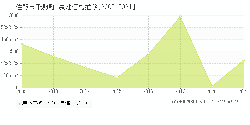 飛駒町(佐野市)の農地価格推移グラフ(坪単価)[2008-2021年]