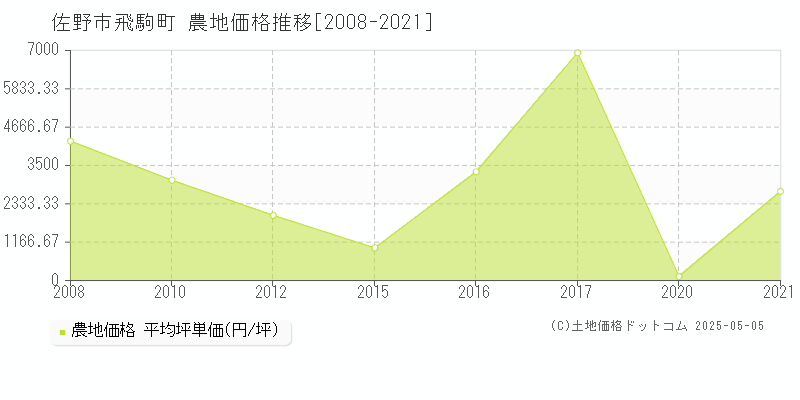 佐野市飛駒町の農地価格推移グラフ 