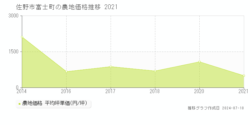 佐野市富士町の農地価格推移グラフ 