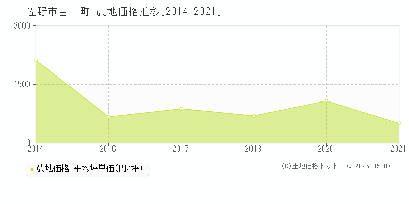 富士町(佐野市)の農地価格推移グラフ(坪単価)[2014-2021年]
