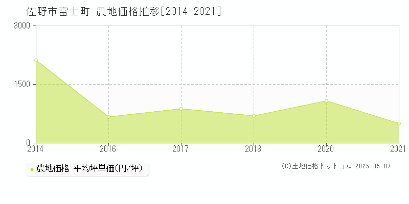 佐野市富士町の農地価格推移グラフ 