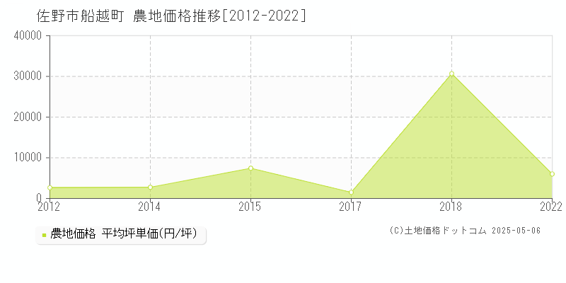船越町(佐野市)の農地価格推移グラフ(坪単価)[2012-2022年]