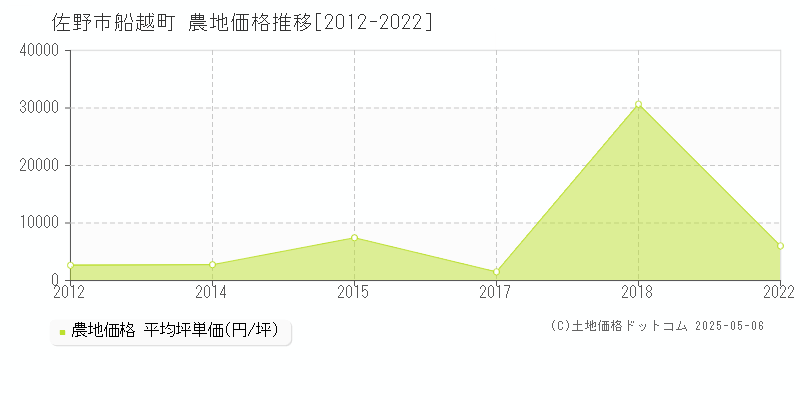 佐野市船越町の農地価格推移グラフ 