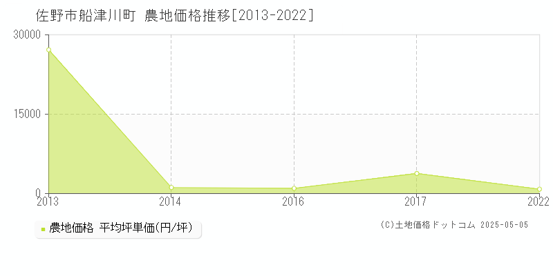 佐野市船津川町の農地価格推移グラフ 