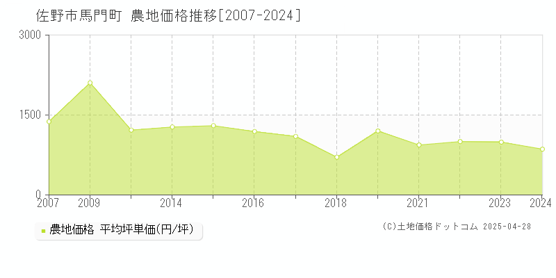 佐野市馬門町の農地価格推移グラフ 