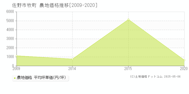 牧町(佐野市)の農地価格推移グラフ(坪単価)[2009-2020年]