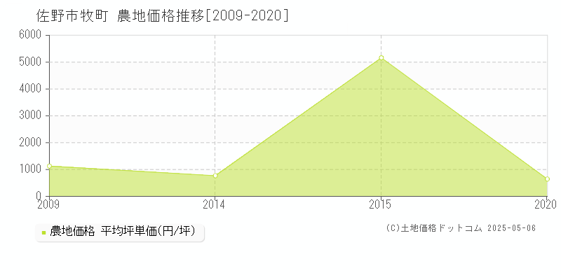 佐野市牧町の農地価格推移グラフ 