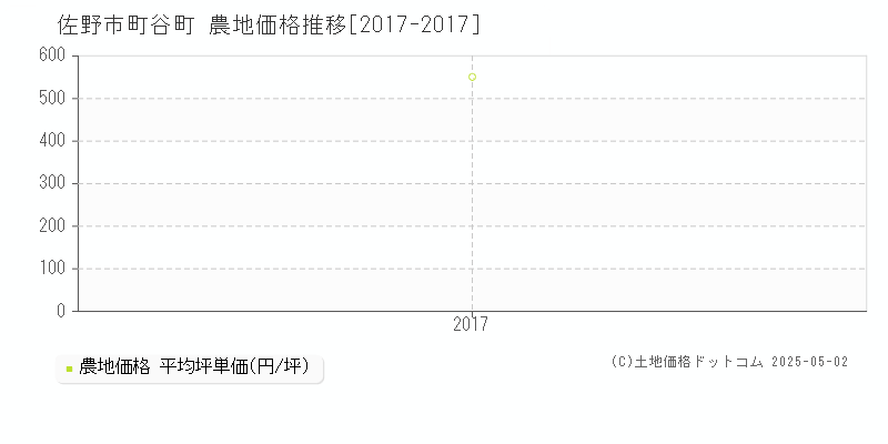 佐野市町谷町の農地価格推移グラフ 