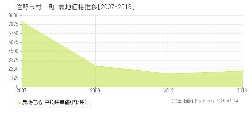 村上町(佐野市)の農地価格推移グラフ(坪単価)[2007-2018年]