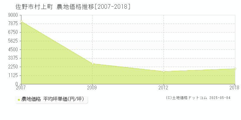 佐野市村上町の農地価格推移グラフ 