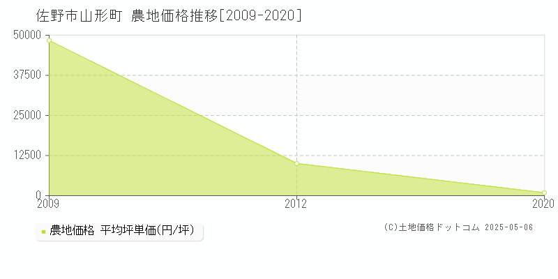 山形町(佐野市)の農地価格推移グラフ(坪単価)[2009-2020年]