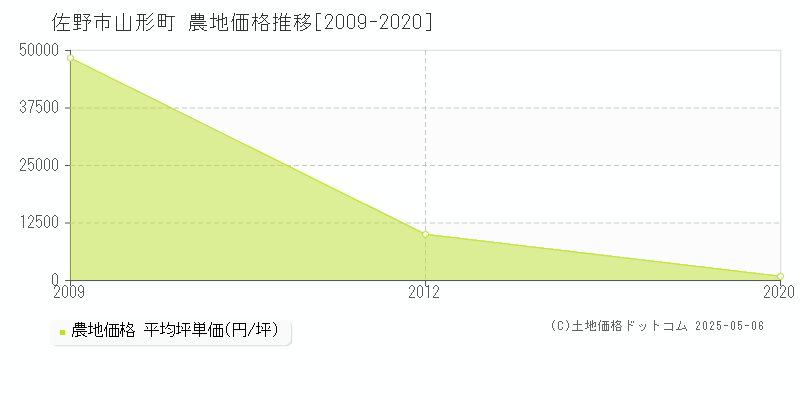 佐野市山形町の農地価格推移グラフ 