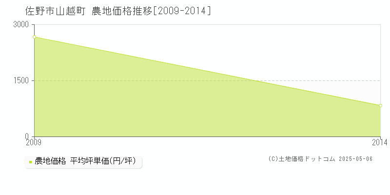 山越町(佐野市)の農地価格推移グラフ(坪単価)[2009-2014年]