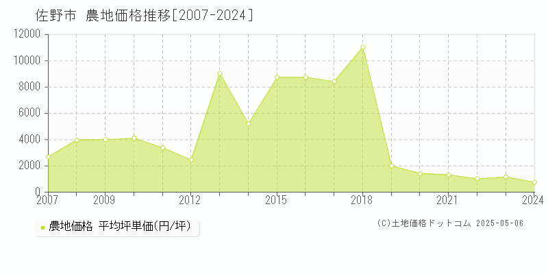 佐野市(栃木県)の農地価格推移グラフ(坪単価)[2007-2024年]