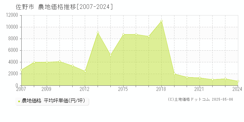 佐野市全域の農地取引事例推移グラフ 