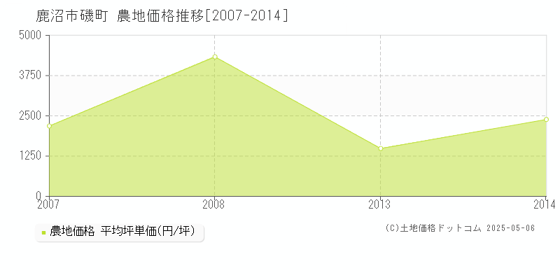 磯町(鹿沼市)の農地価格推移グラフ(坪単価)[2007-2014年]