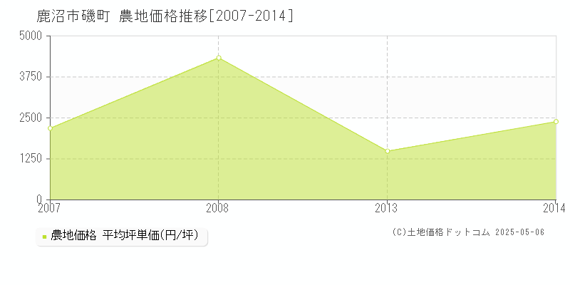 鹿沼市磯町の農地価格推移グラフ 