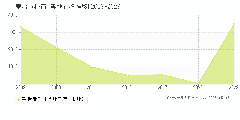 板荷(鹿沼市)の農地価格推移グラフ(坪単価)[2008-2023年]