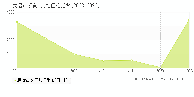 鹿沼市板荷の農地価格推移グラフ 