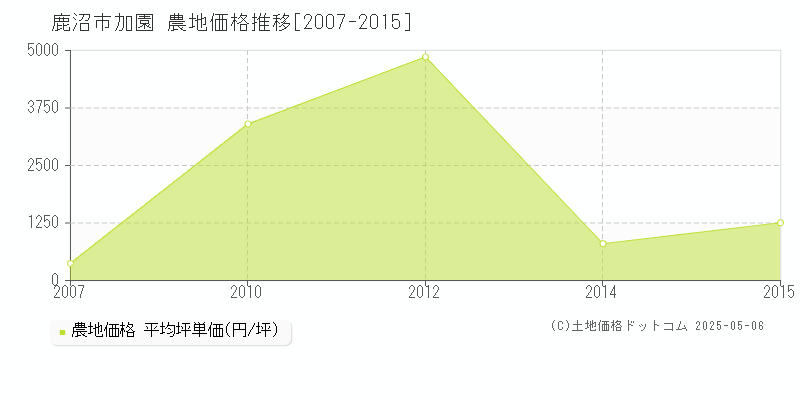 加園(鹿沼市)の農地価格推移グラフ(坪単価)[2007-2015年]