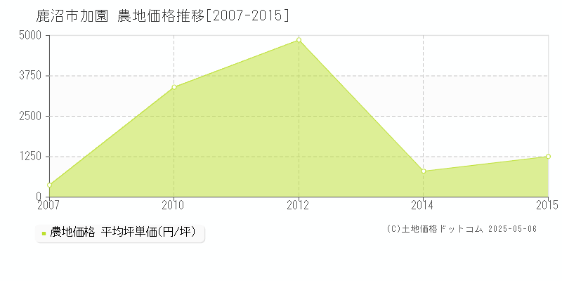 鹿沼市加園の農地価格推移グラフ 