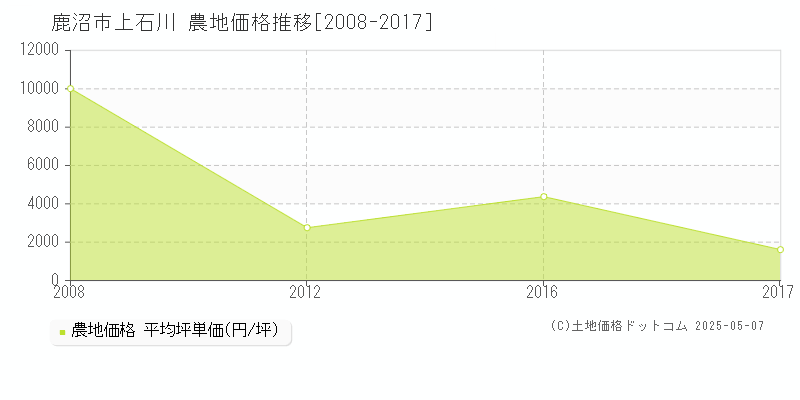 上石川(鹿沼市)の農地価格推移グラフ(坪単価)[2008-2017年]