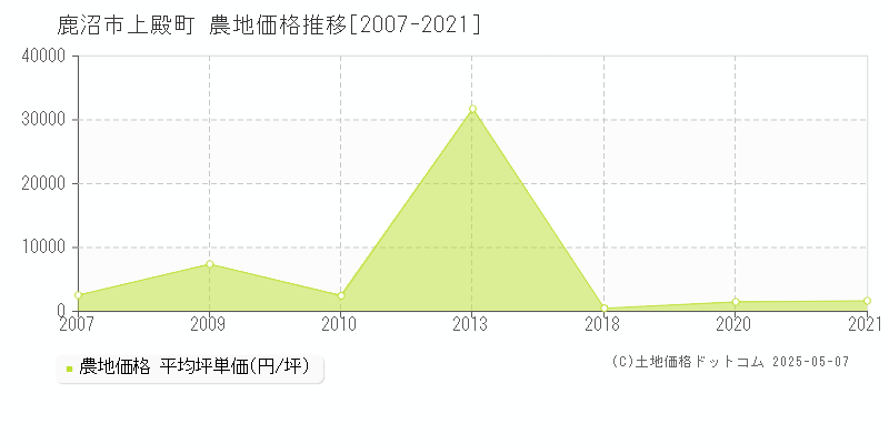 上殿町(鹿沼市)の農地価格推移グラフ(坪単価)[2007-2021年]
