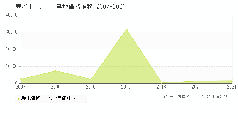 鹿沼市上殿町の農地価格推移グラフ 