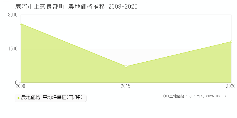 上奈良部町(鹿沼市)の農地価格推移グラフ(坪単価)[2008-2020年]