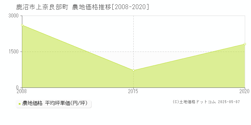 鹿沼市上奈良部町の農地価格推移グラフ 