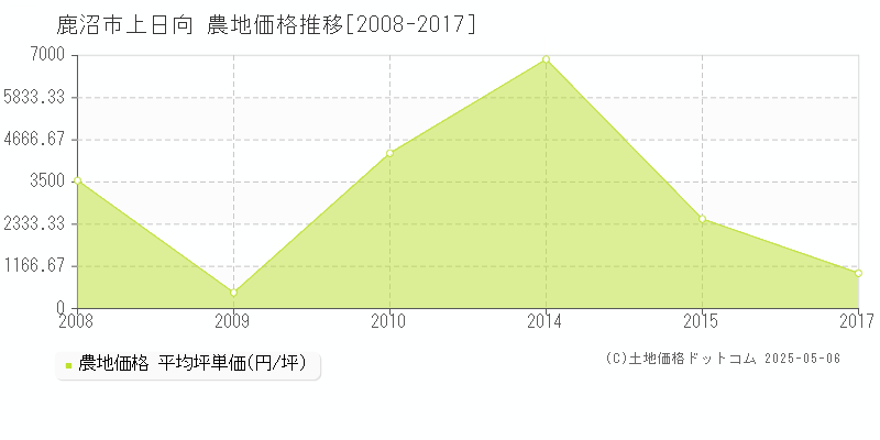 上日向(鹿沼市)の農地価格推移グラフ(坪単価)[2008-2017年]