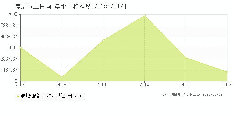 鹿沼市上日向の農地価格推移グラフ 