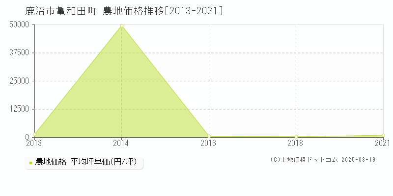 亀和田町(鹿沼市)の農地価格推移グラフ(坪単価)[2013-2021年]