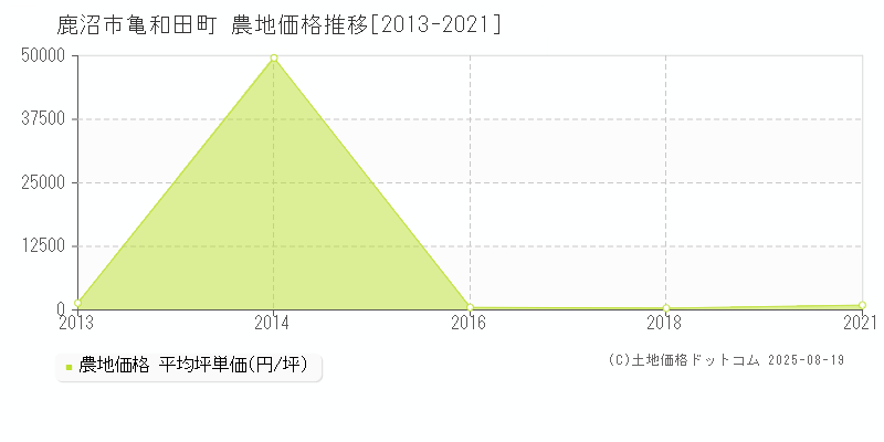 鹿沼市亀和田町の農地価格推移グラフ 