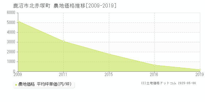 北赤塚町(鹿沼市)の農地価格推移グラフ(坪単価)[2009-2019年]