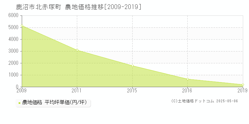 鹿沼市北赤塚町の農地価格推移グラフ 