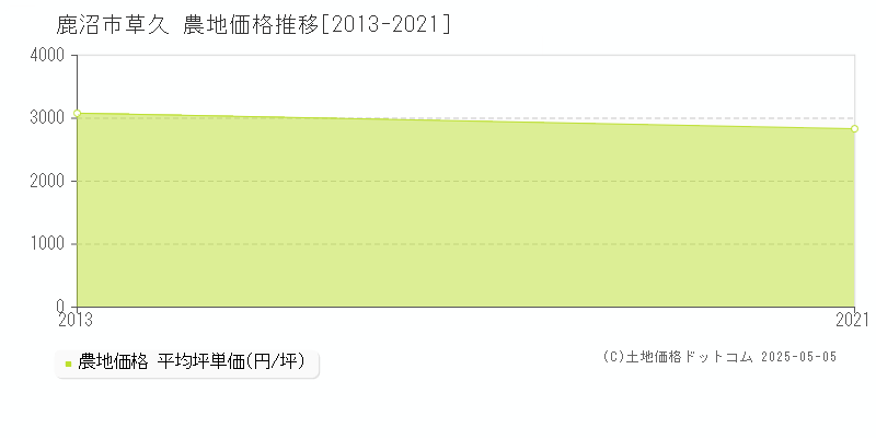 草久(鹿沼市)の農地価格推移グラフ(坪単価)[2013-2021年]