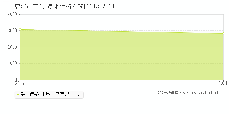 鹿沼市草久の農地価格推移グラフ 