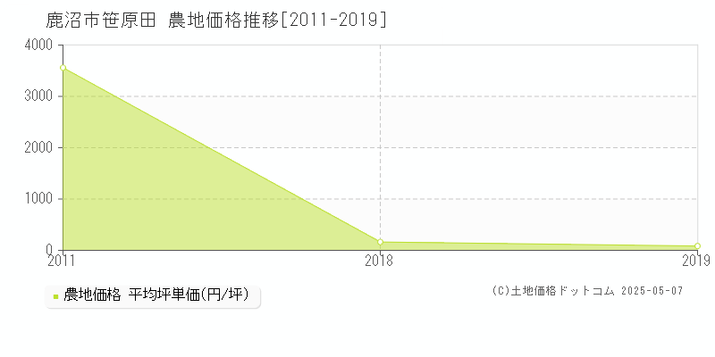 鹿沼市笹原田の農地価格推移グラフ 